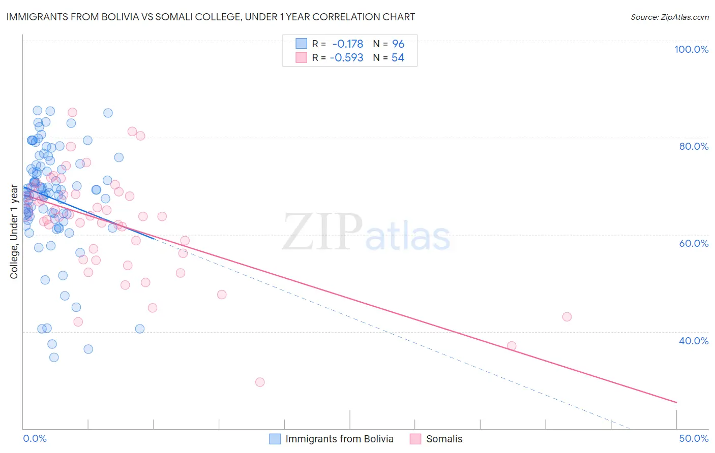 Immigrants from Bolivia vs Somali College, Under 1 year