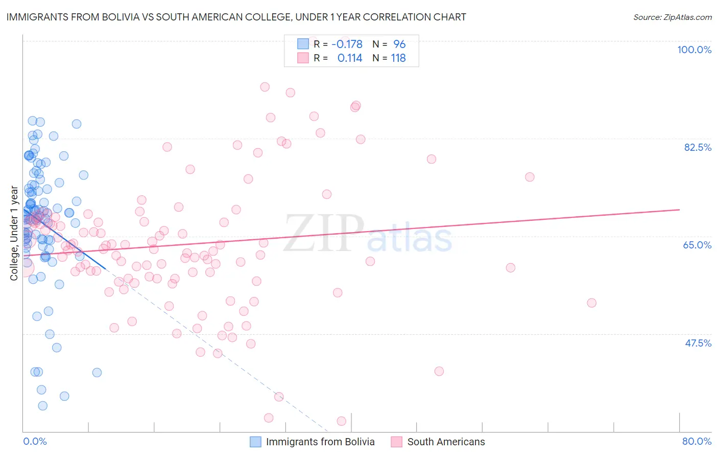 Immigrants from Bolivia vs South American College, Under 1 year