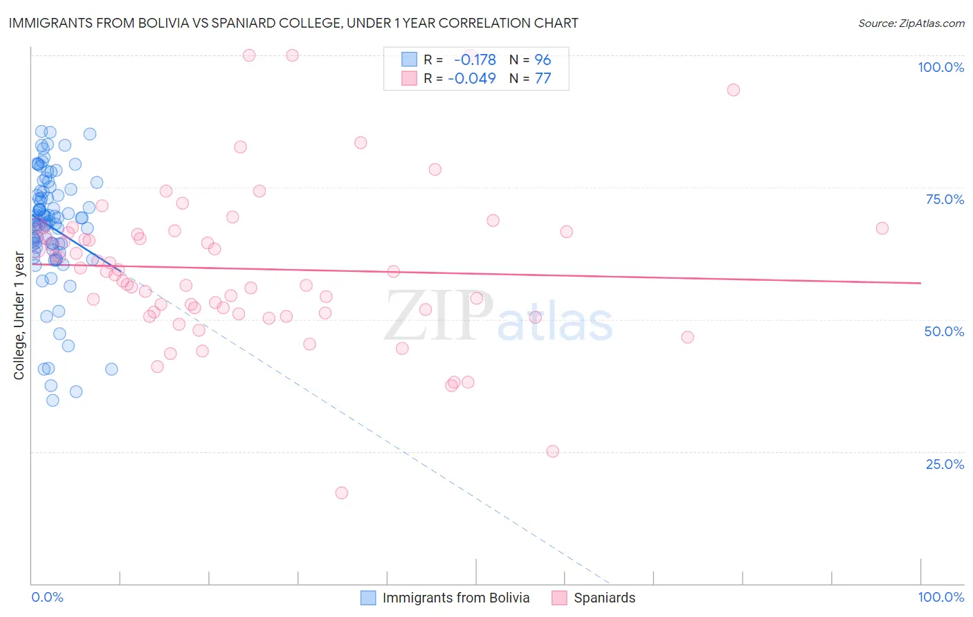 Immigrants from Bolivia vs Spaniard College, Under 1 year