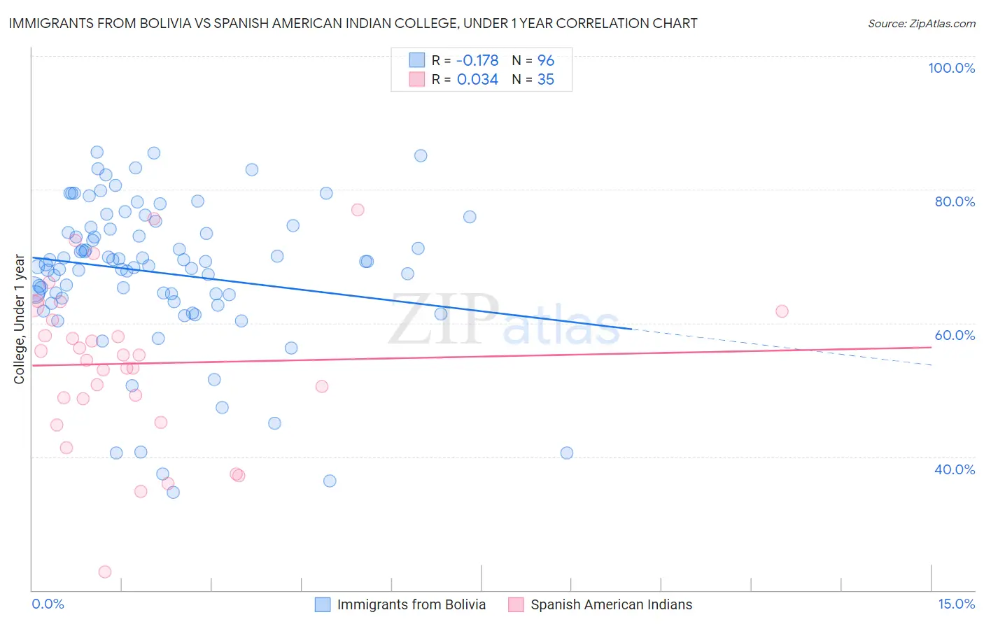 Immigrants from Bolivia vs Spanish American Indian College, Under 1 year