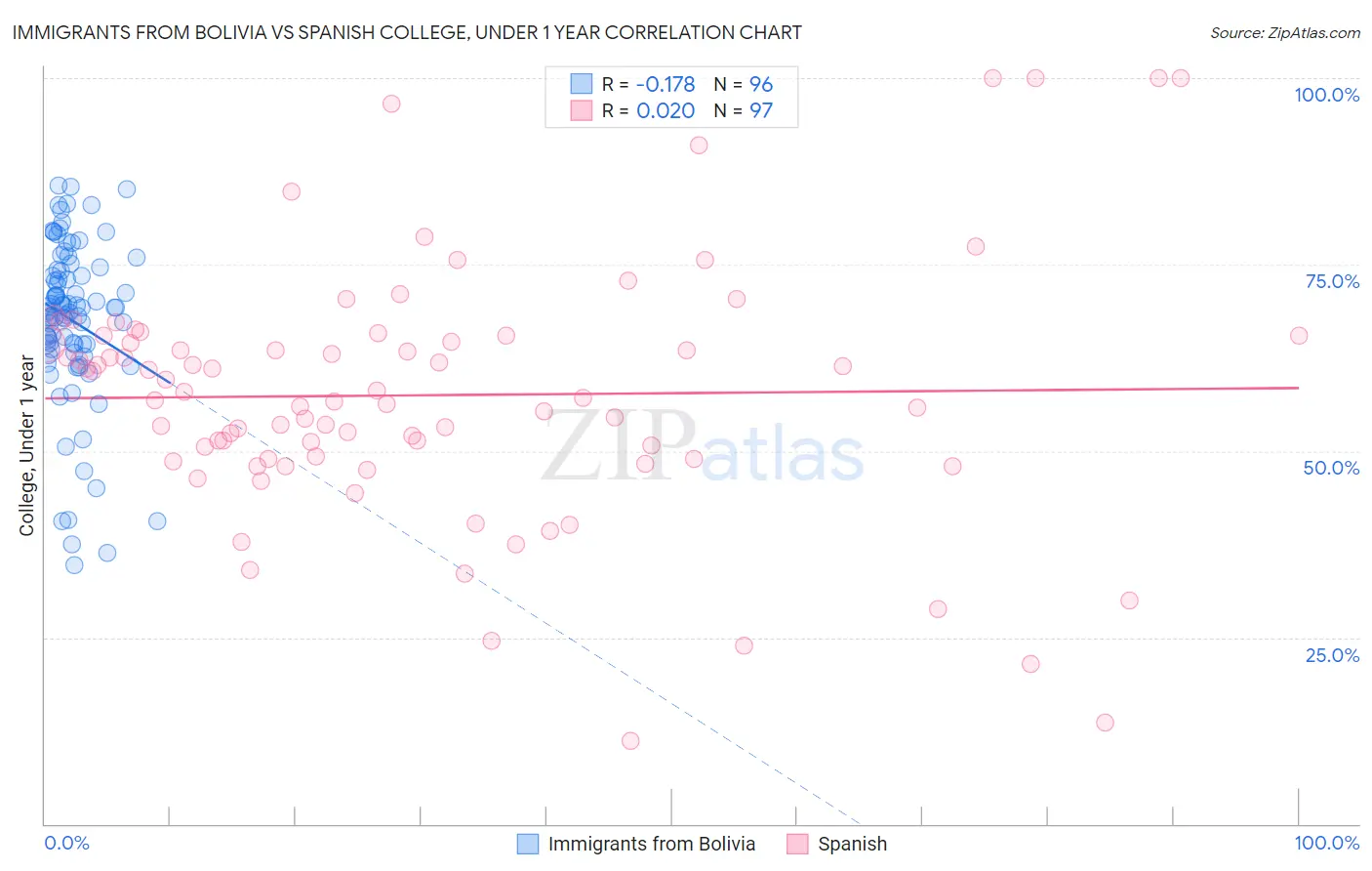 Immigrants from Bolivia vs Spanish College, Under 1 year