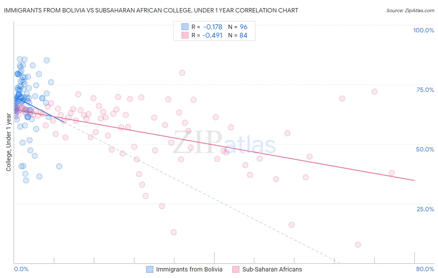 Immigrants from Bolivia vs Subsaharan African College, Under 1 year
