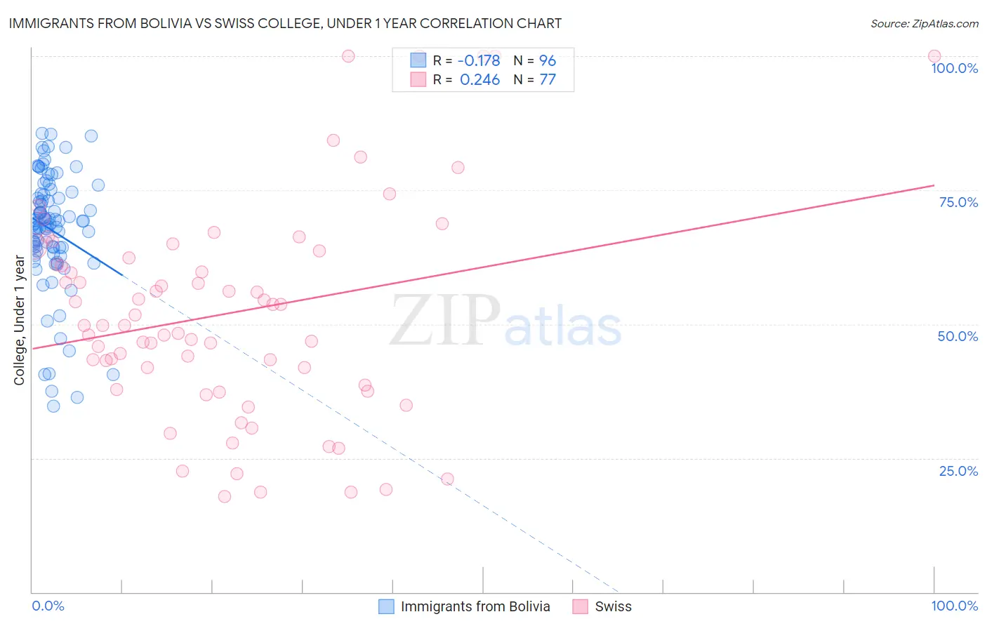 Immigrants from Bolivia vs Swiss College, Under 1 year