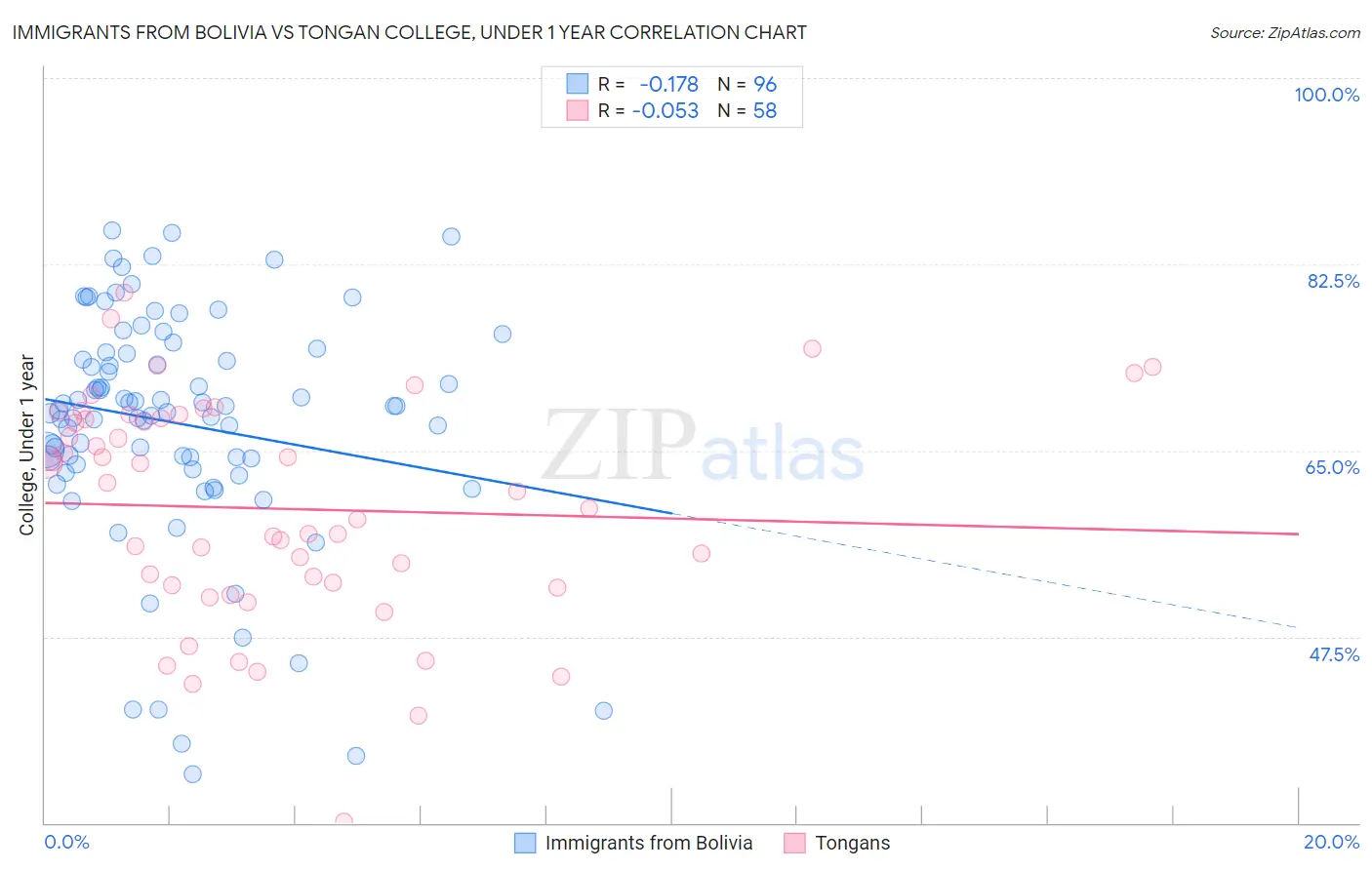 Immigrants from Bolivia vs Tongan College, Under 1 year
