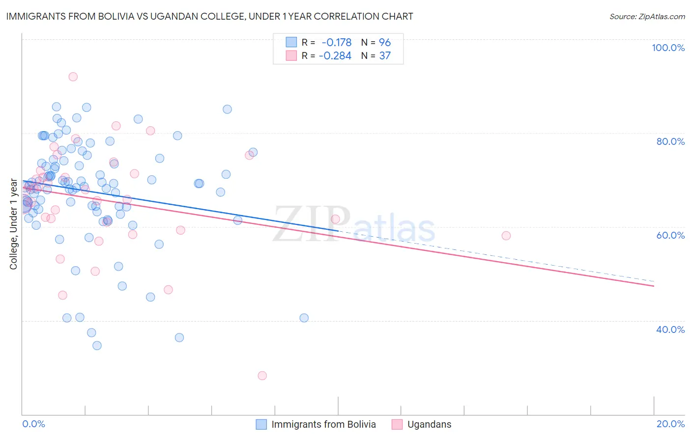 Immigrants from Bolivia vs Ugandan College, Under 1 year