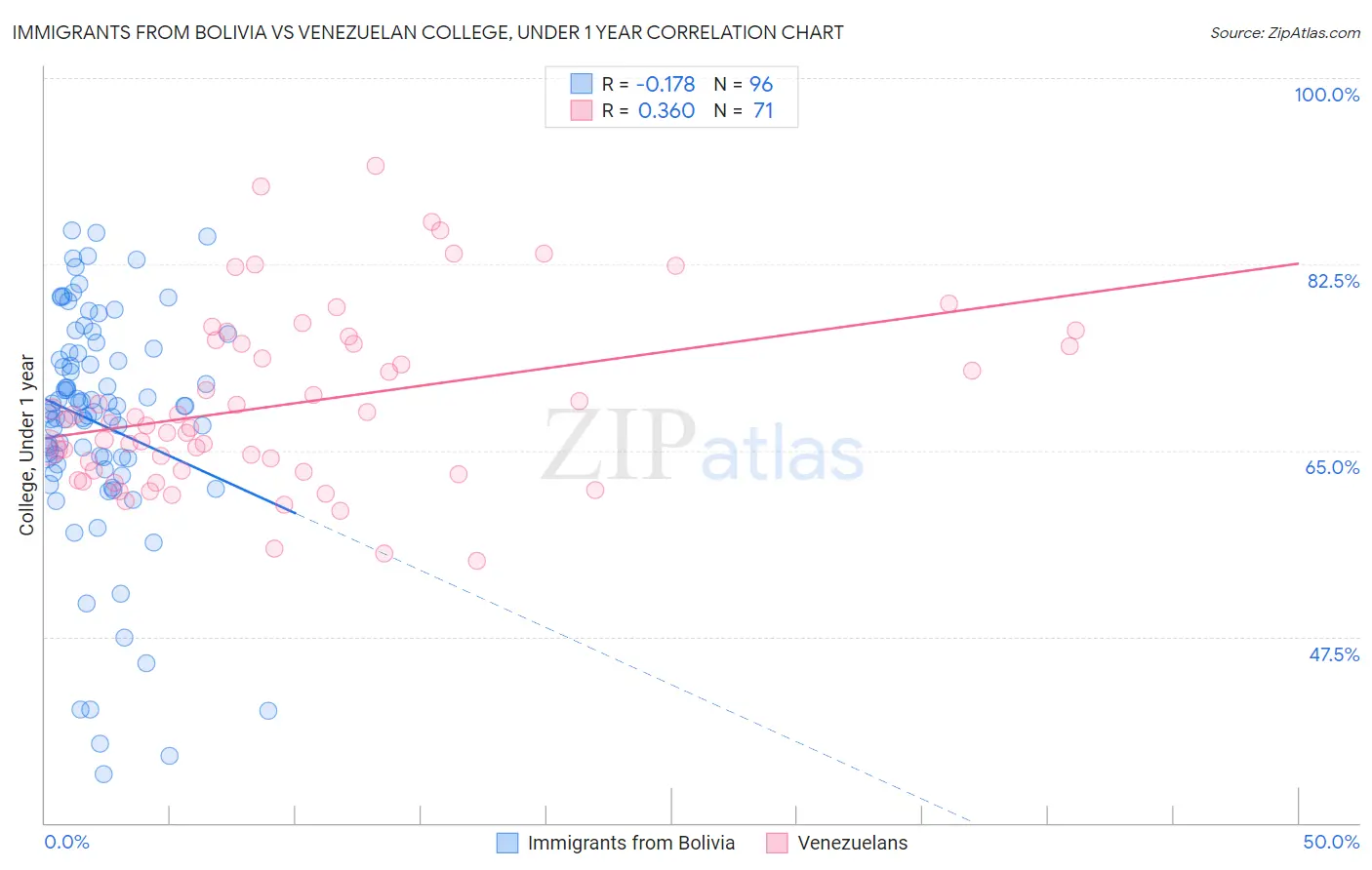 Immigrants from Bolivia vs Venezuelan College, Under 1 year