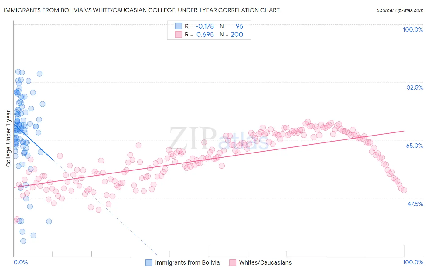 Immigrants from Bolivia vs White/Caucasian College, Under 1 year