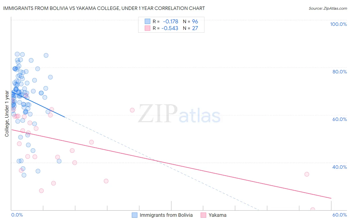 Immigrants from Bolivia vs Yakama College, Under 1 year