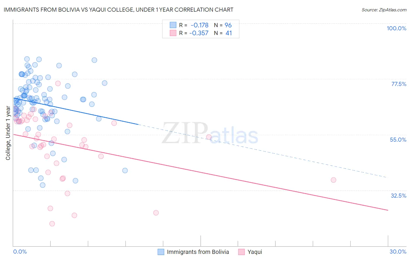 Immigrants from Bolivia vs Yaqui College, Under 1 year