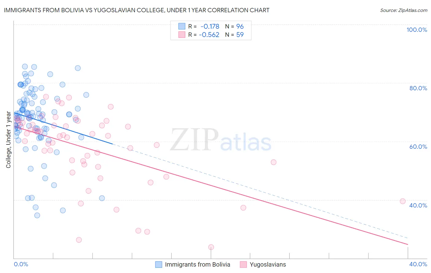 Immigrants from Bolivia vs Yugoslavian College, Under 1 year