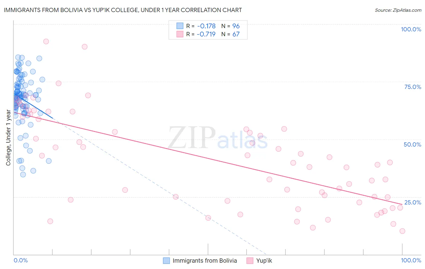 Immigrants from Bolivia vs Yup'ik College, Under 1 year