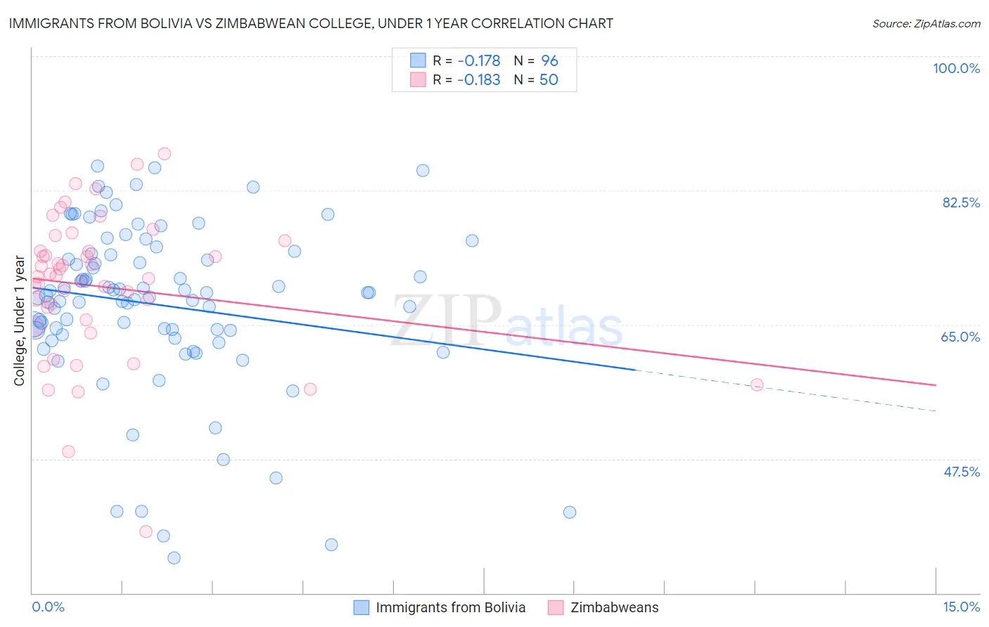 Immigrants from Bolivia vs Zimbabwean College, Under 1 year