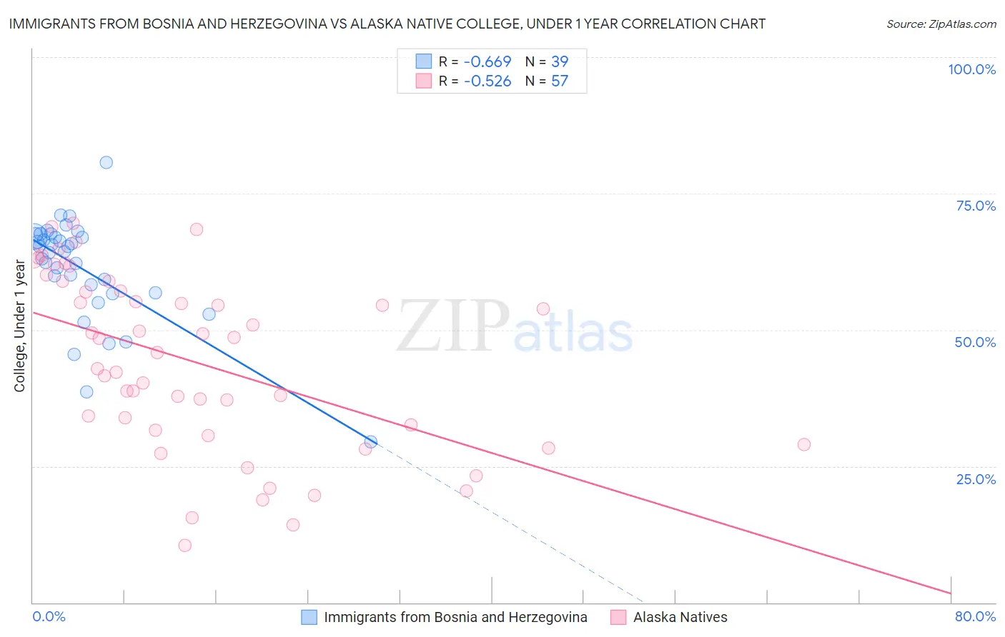 Immigrants from Bosnia and Herzegovina vs Alaska Native College, Under 1 year