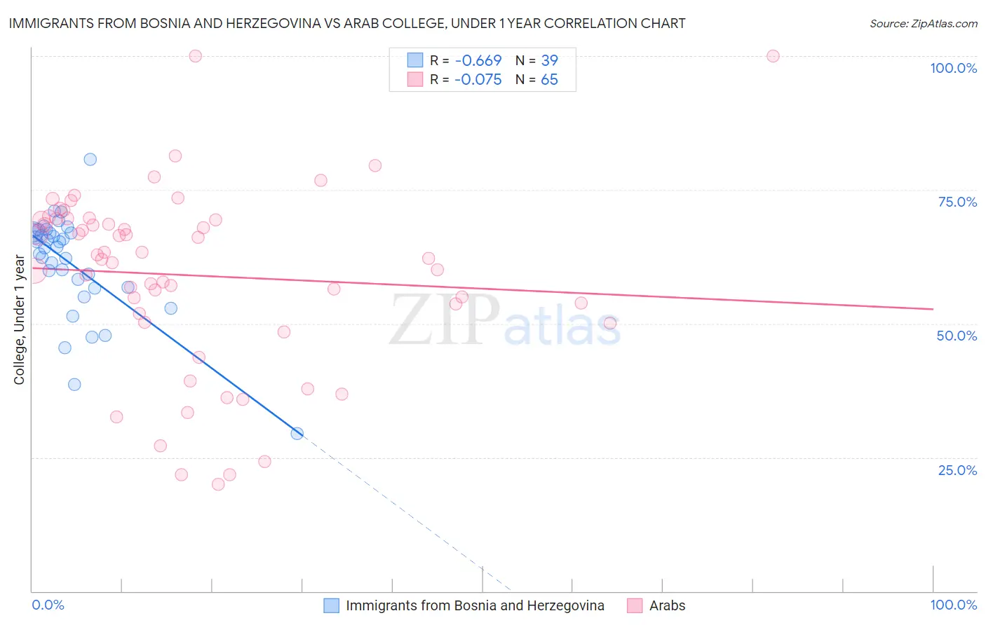 Immigrants from Bosnia and Herzegovina vs Arab College, Under 1 year
