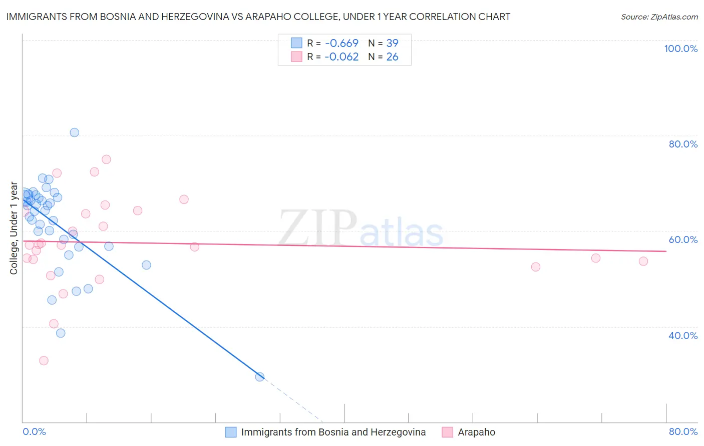 Immigrants from Bosnia and Herzegovina vs Arapaho College, Under 1 year