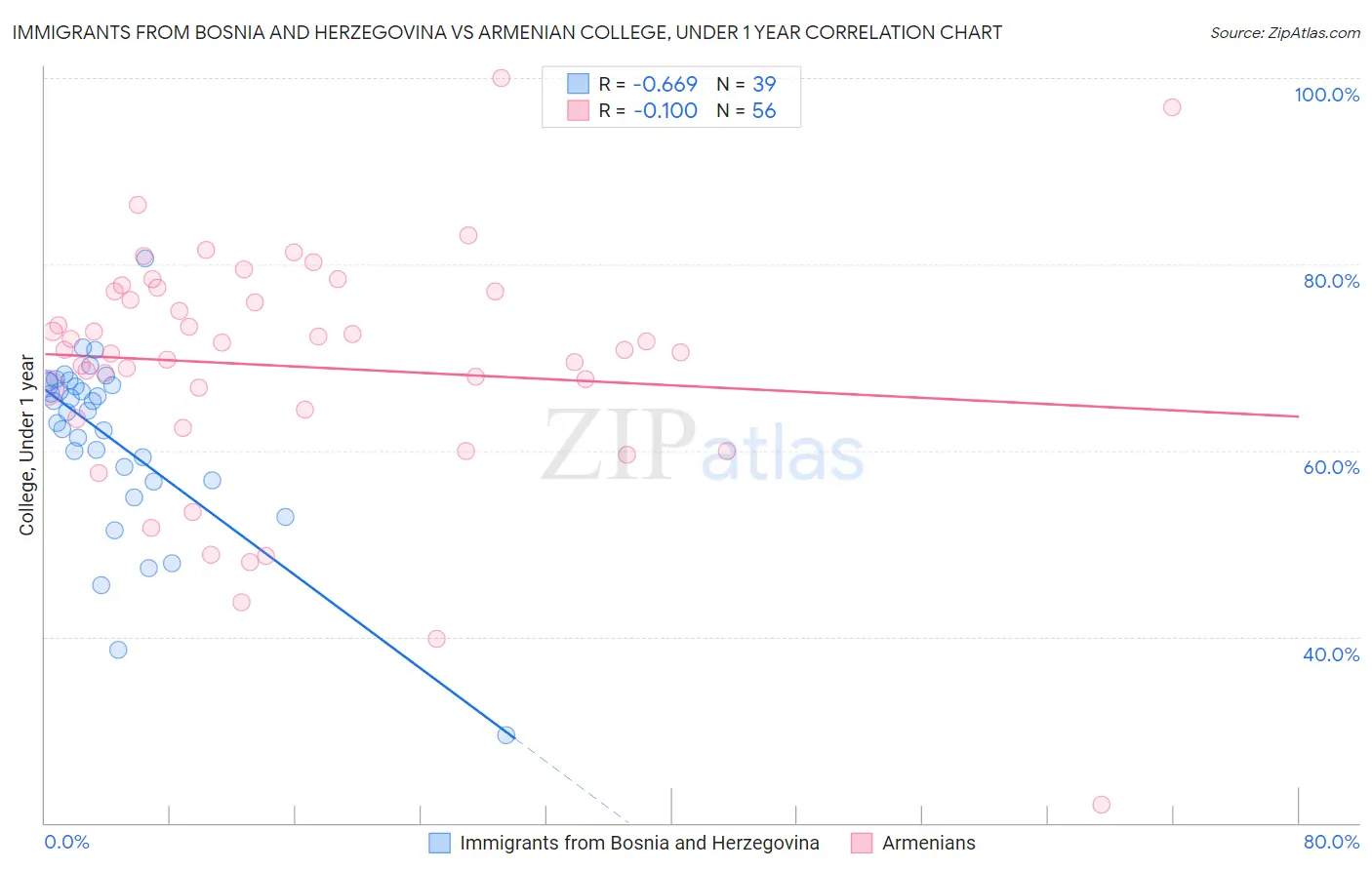 Immigrants from Bosnia and Herzegovina vs Armenian College, Under 1 year