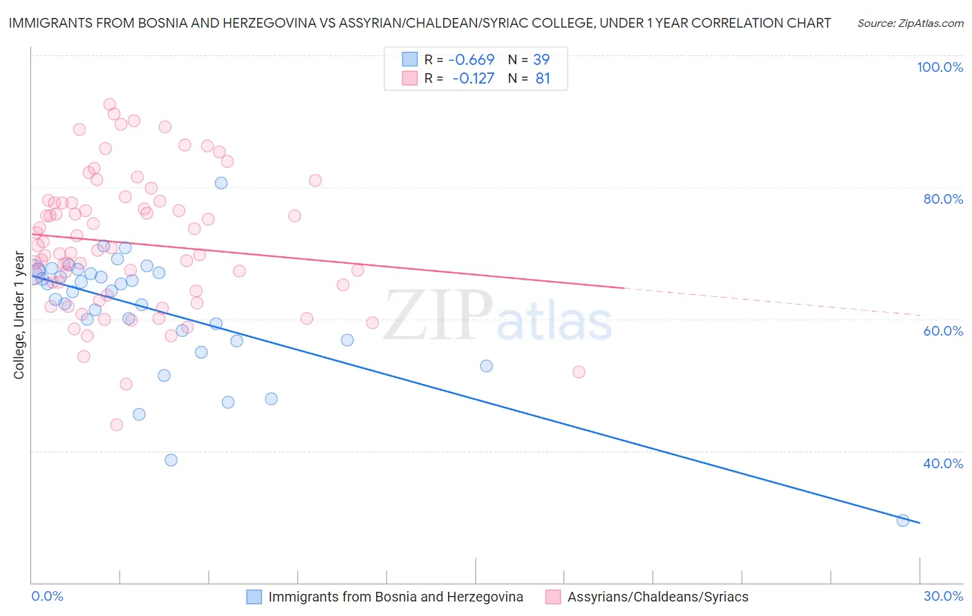 Immigrants from Bosnia and Herzegovina vs Assyrian/Chaldean/Syriac College, Under 1 year