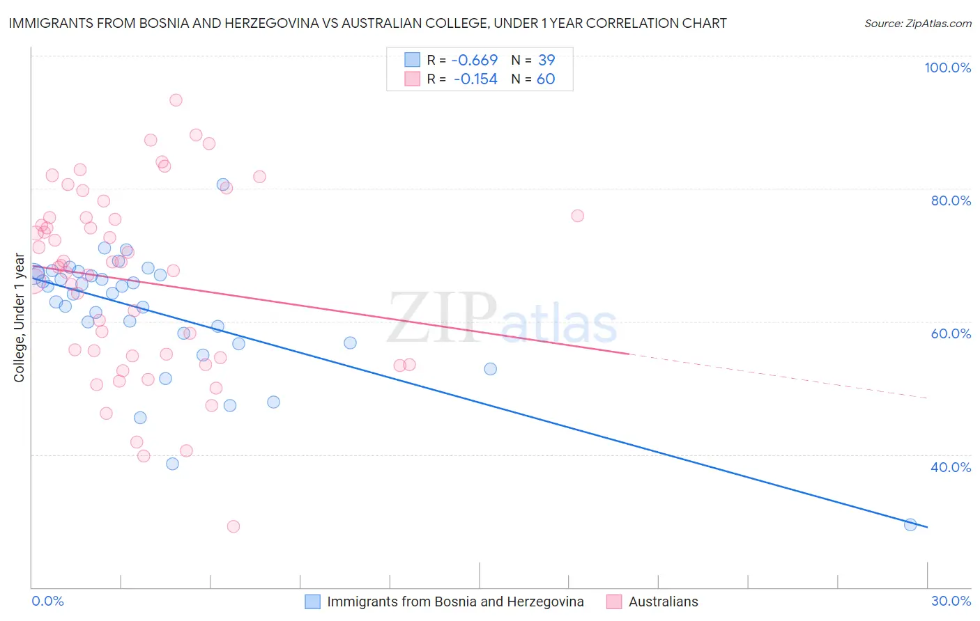 Immigrants from Bosnia and Herzegovina vs Australian College, Under 1 year