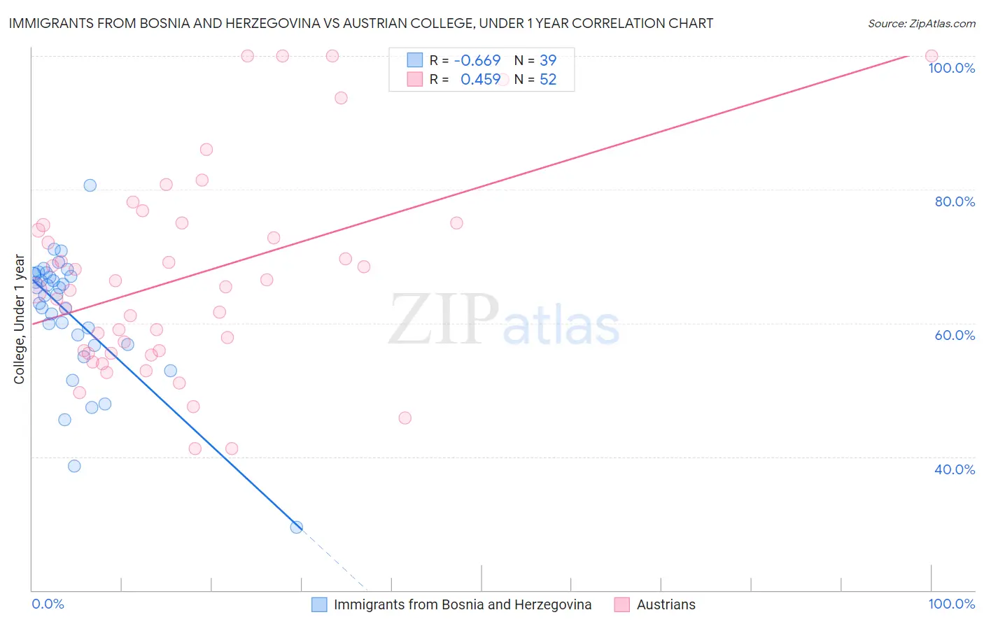 Immigrants from Bosnia and Herzegovina vs Austrian College, Under 1 year