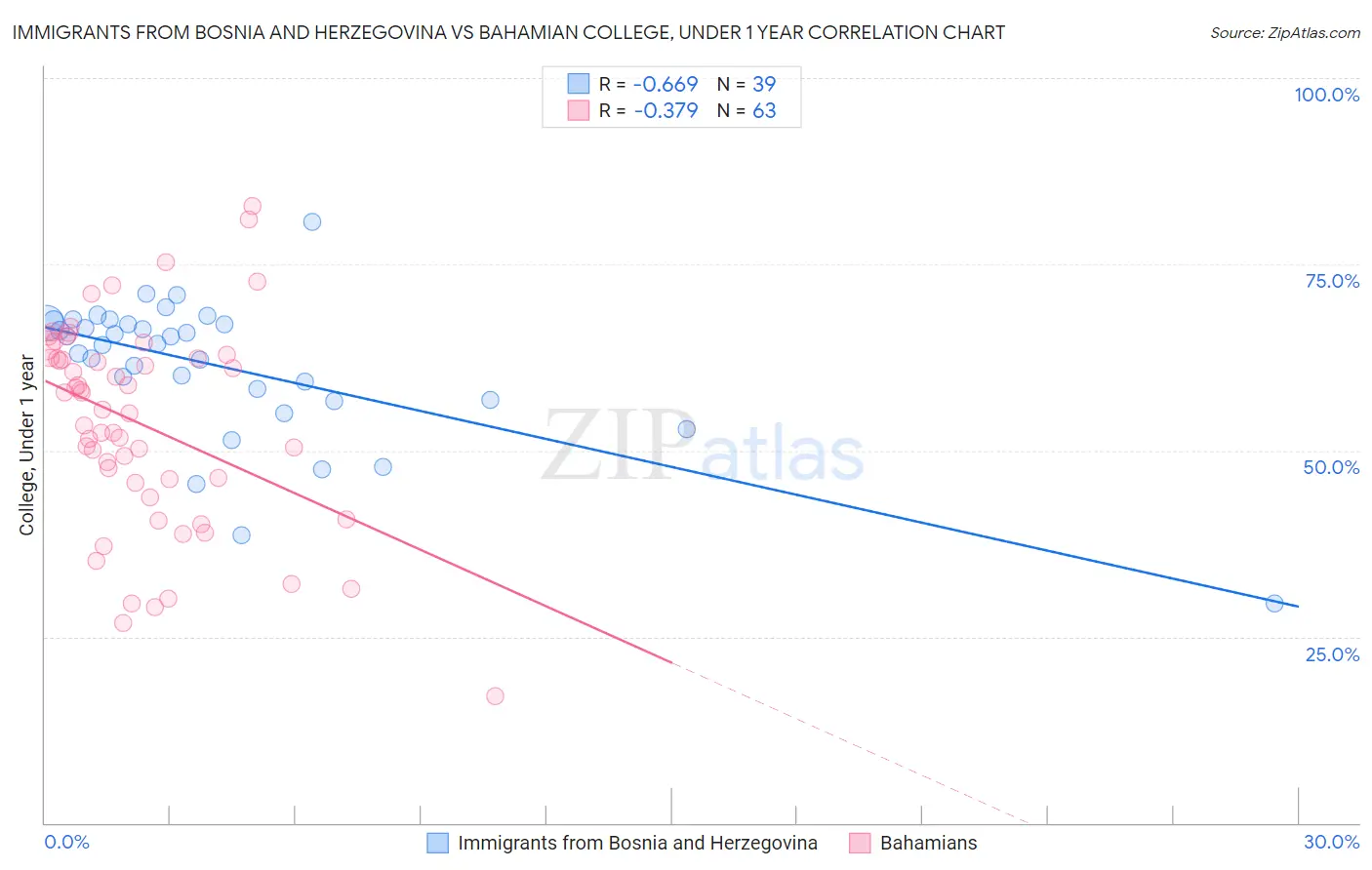 Immigrants from Bosnia and Herzegovina vs Bahamian College, Under 1 year