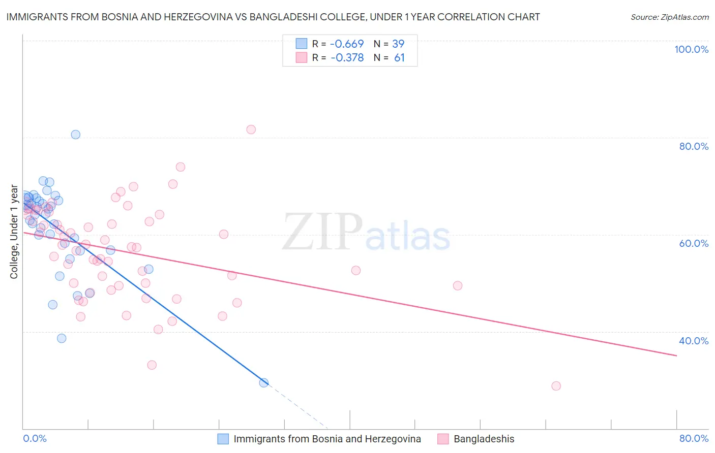 Immigrants from Bosnia and Herzegovina vs Bangladeshi College, Under 1 year