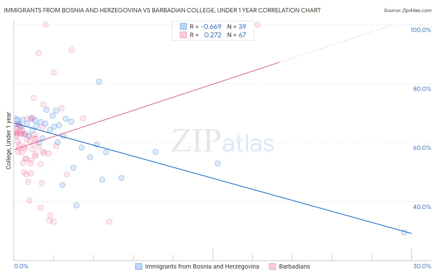 Immigrants from Bosnia and Herzegovina vs Barbadian College, Under 1 year