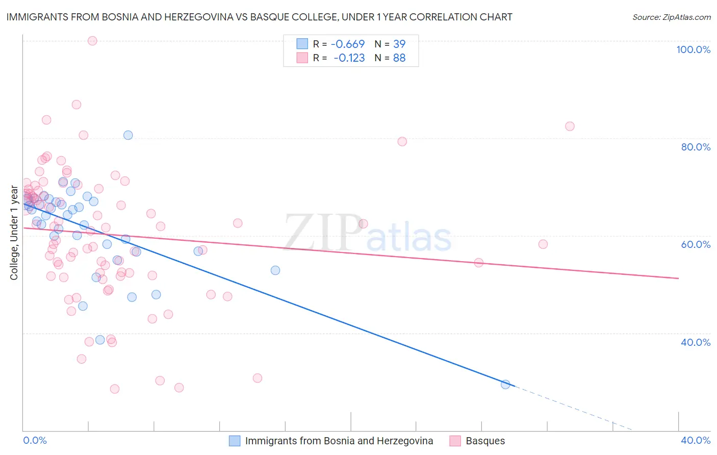 Immigrants from Bosnia and Herzegovina vs Basque College, Under 1 year