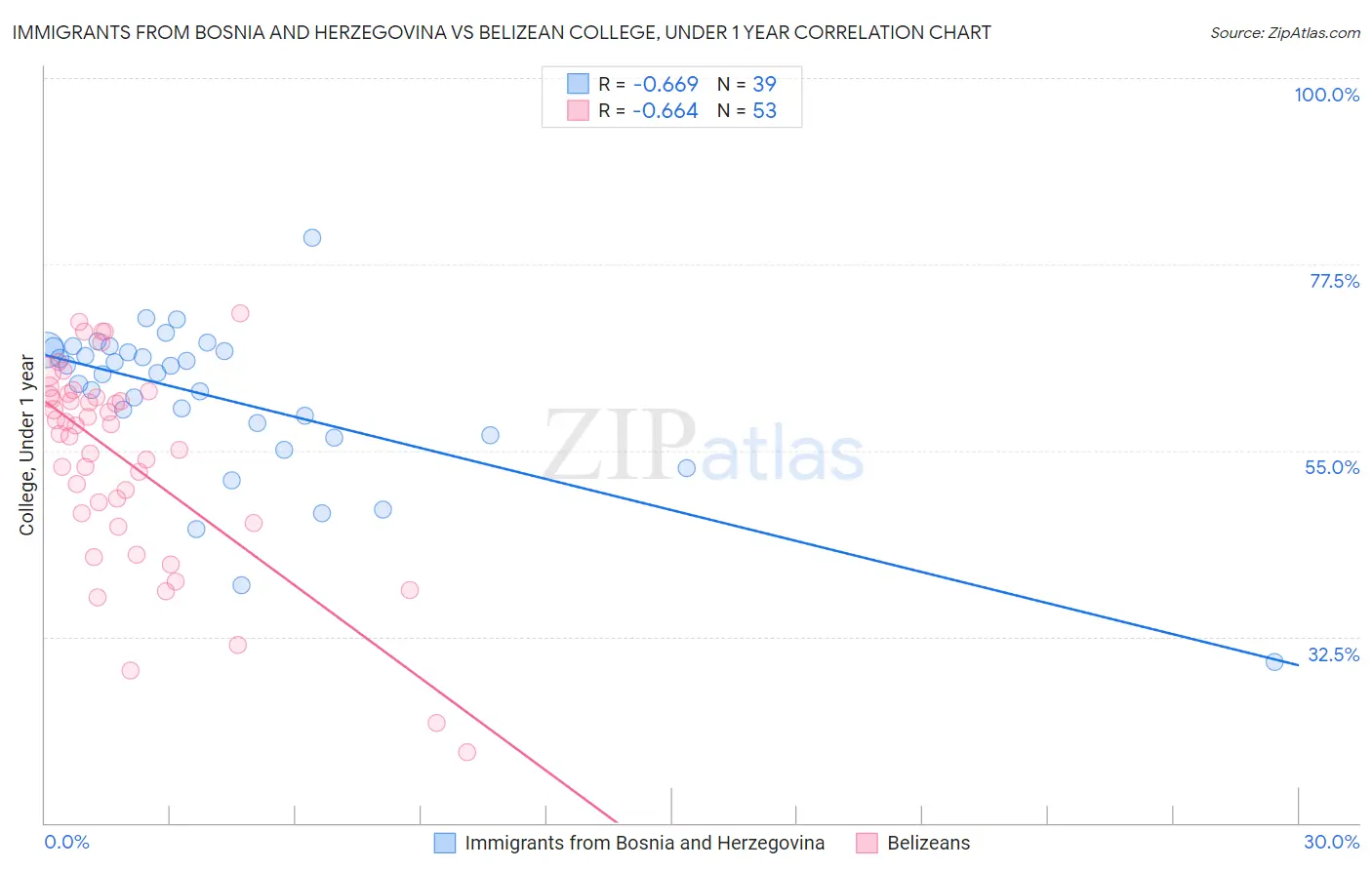 Immigrants from Bosnia and Herzegovina vs Belizean College, Under 1 year