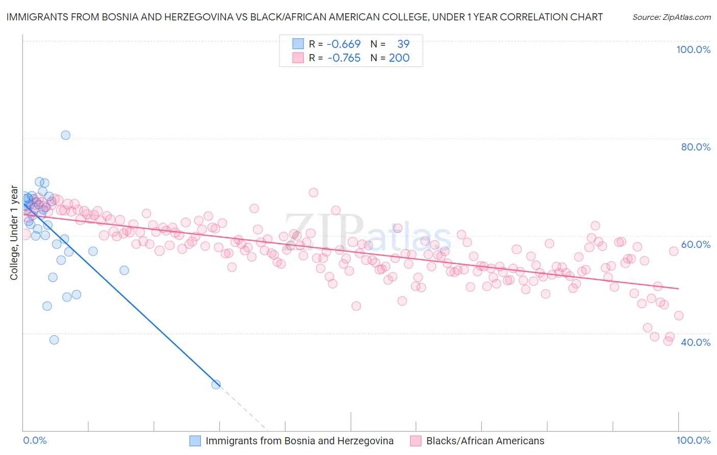 Immigrants from Bosnia and Herzegovina vs Black/African American College, Under 1 year