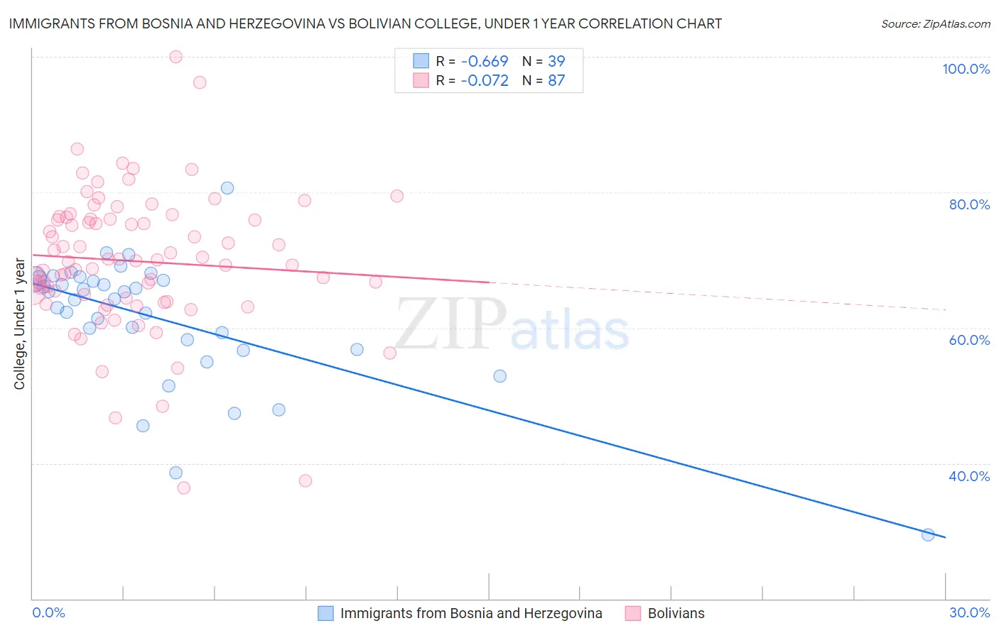Immigrants from Bosnia and Herzegovina vs Bolivian College, Under 1 year