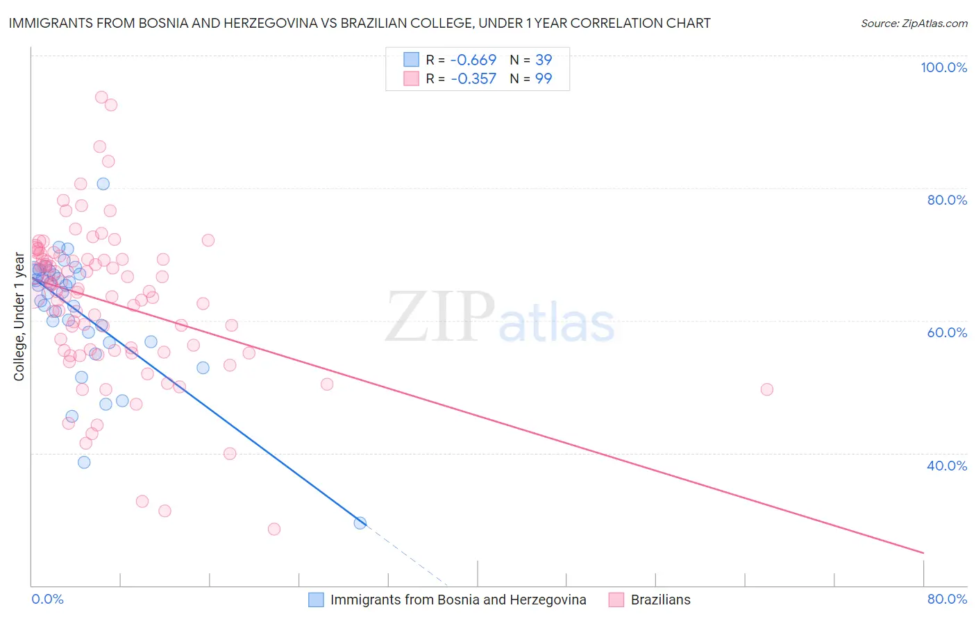 Immigrants from Bosnia and Herzegovina vs Brazilian College, Under 1 year