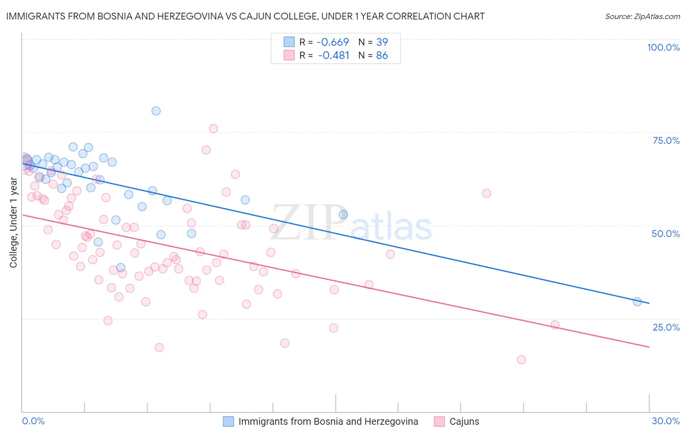 Immigrants from Bosnia and Herzegovina vs Cajun College, Under 1 year