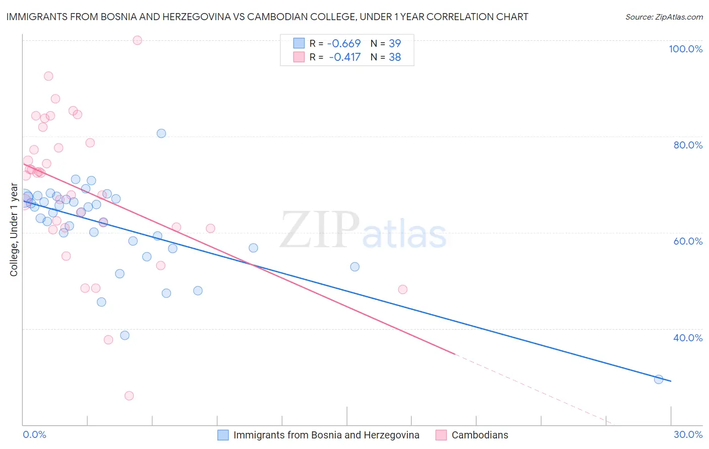 Immigrants from Bosnia and Herzegovina vs Cambodian College, Under 1 year