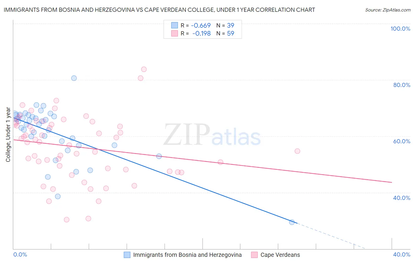 Immigrants from Bosnia and Herzegovina vs Cape Verdean College, Under 1 year