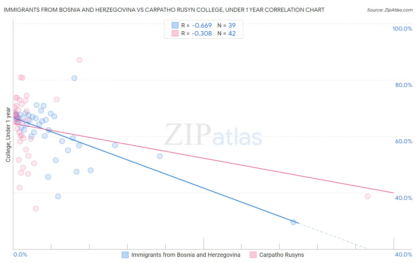 Immigrants from Bosnia and Herzegovina vs Carpatho Rusyn College, Under 1 year