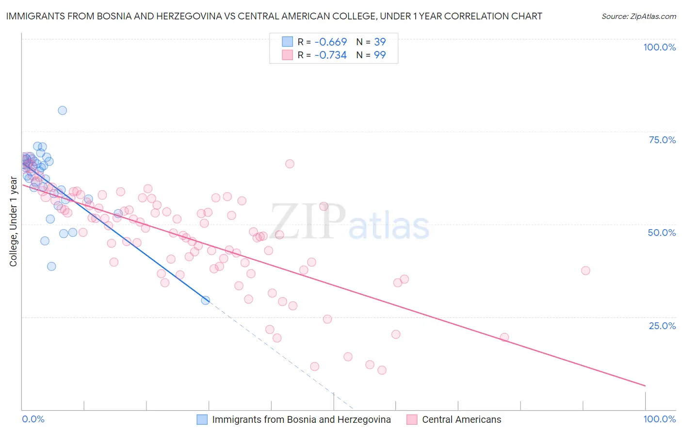 Immigrants from Bosnia and Herzegovina vs Central American College, Under 1 year