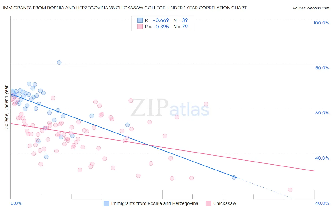 Immigrants from Bosnia and Herzegovina vs Chickasaw College, Under 1 year