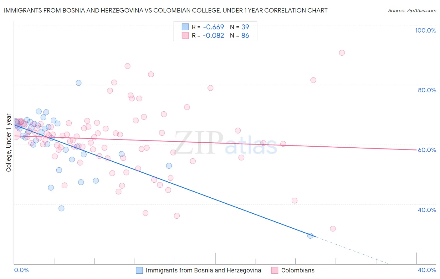 Immigrants from Bosnia and Herzegovina vs Colombian College, Under 1 year