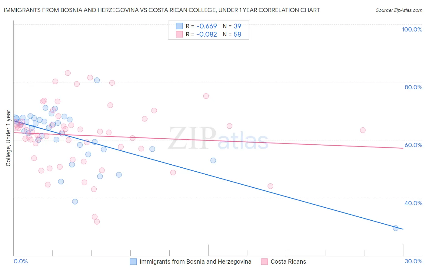 Immigrants from Bosnia and Herzegovina vs Costa Rican College, Under 1 year
