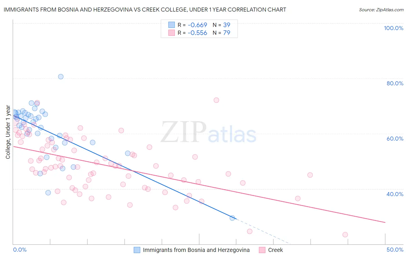 Immigrants from Bosnia and Herzegovina vs Creek College, Under 1 year