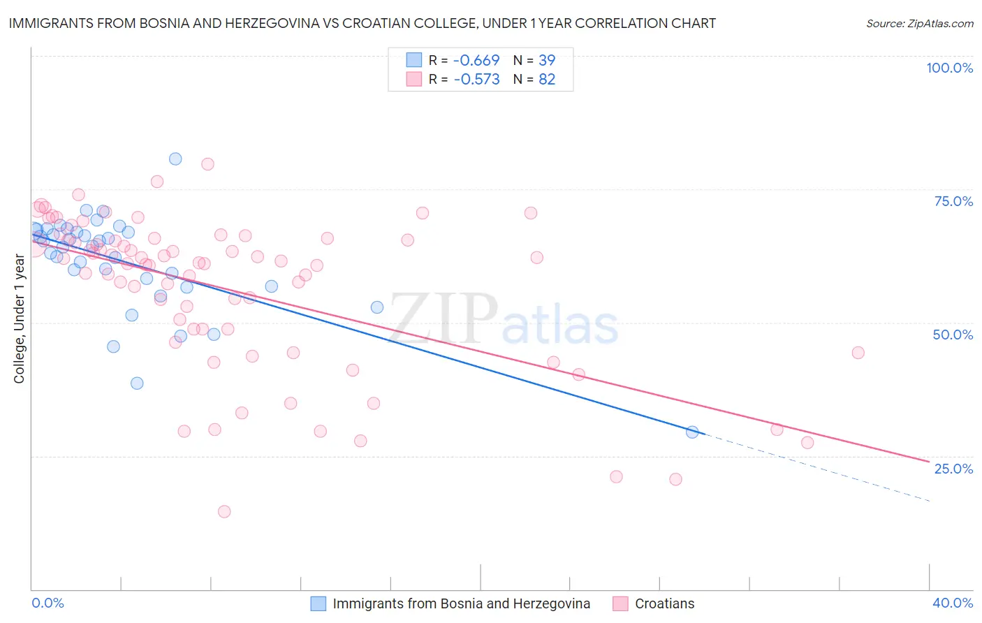 Immigrants from Bosnia and Herzegovina vs Croatian College, Under 1 year