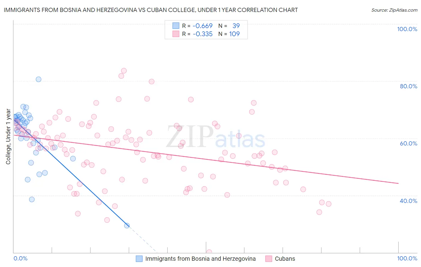 Immigrants from Bosnia and Herzegovina vs Cuban College, Under 1 year