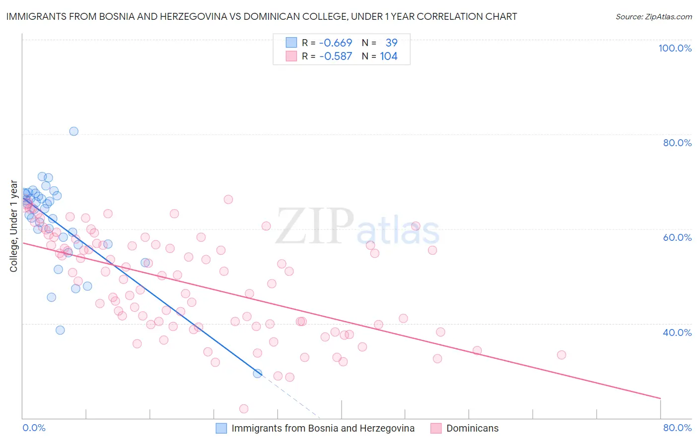 Immigrants from Bosnia and Herzegovina vs Dominican College, Under 1 year