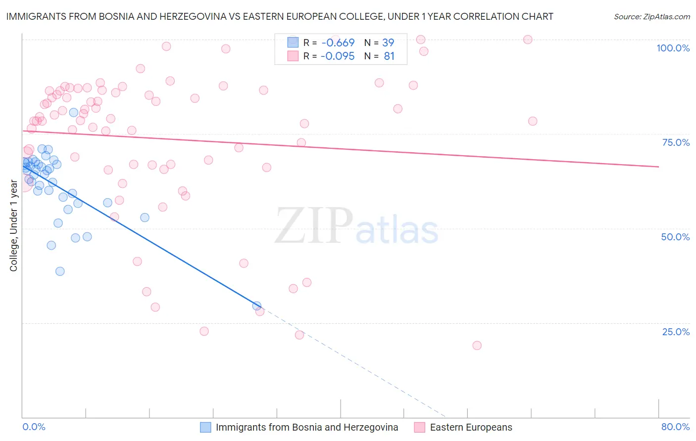 Immigrants from Bosnia and Herzegovina vs Eastern European College, Under 1 year
