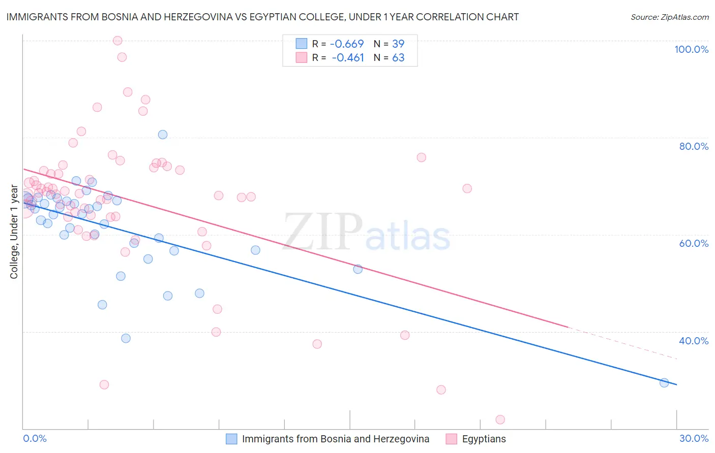 Immigrants from Bosnia and Herzegovina vs Egyptian College, Under 1 year