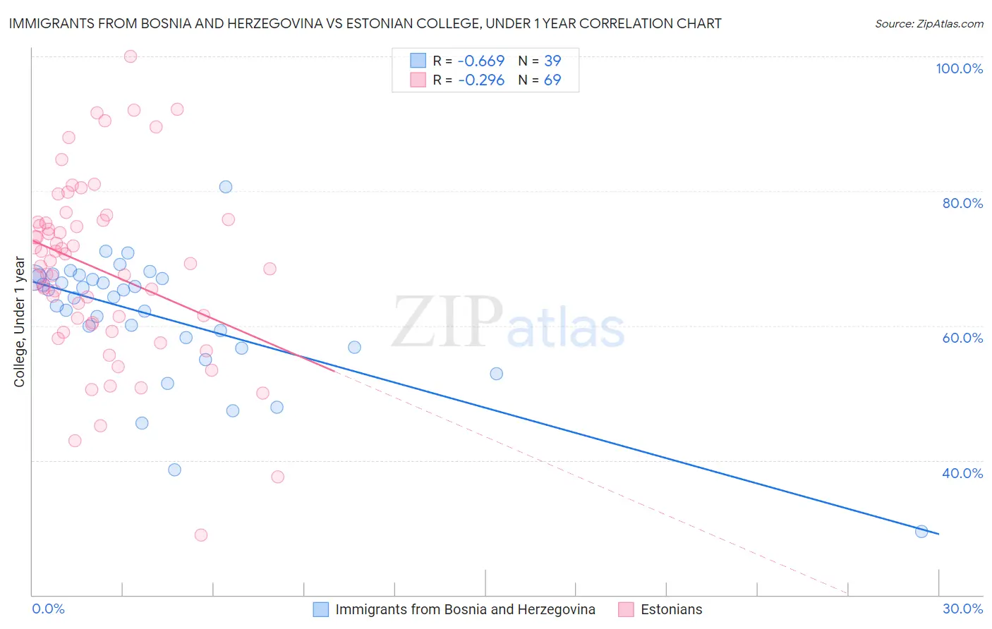 Immigrants from Bosnia and Herzegovina vs Estonian College, Under 1 year