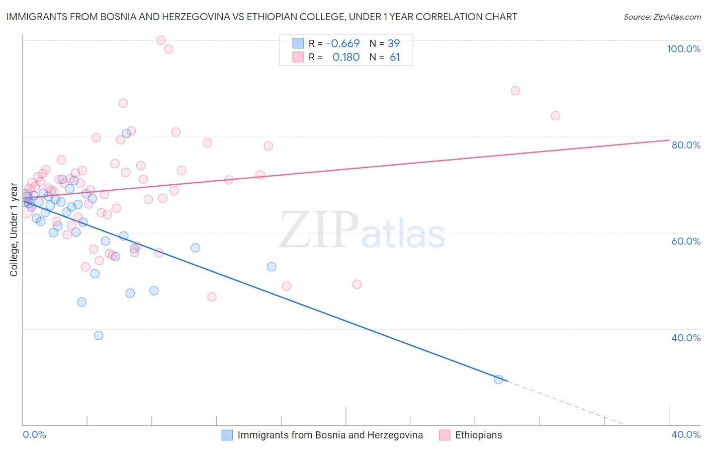 Immigrants from Bosnia and Herzegovina vs Ethiopian College, Under 1 year