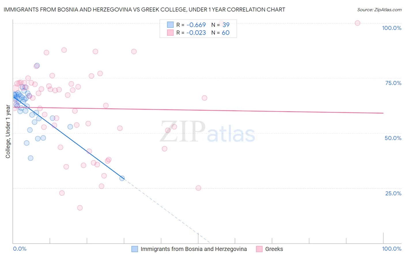 Immigrants from Bosnia and Herzegovina vs Greek College, Under 1 year