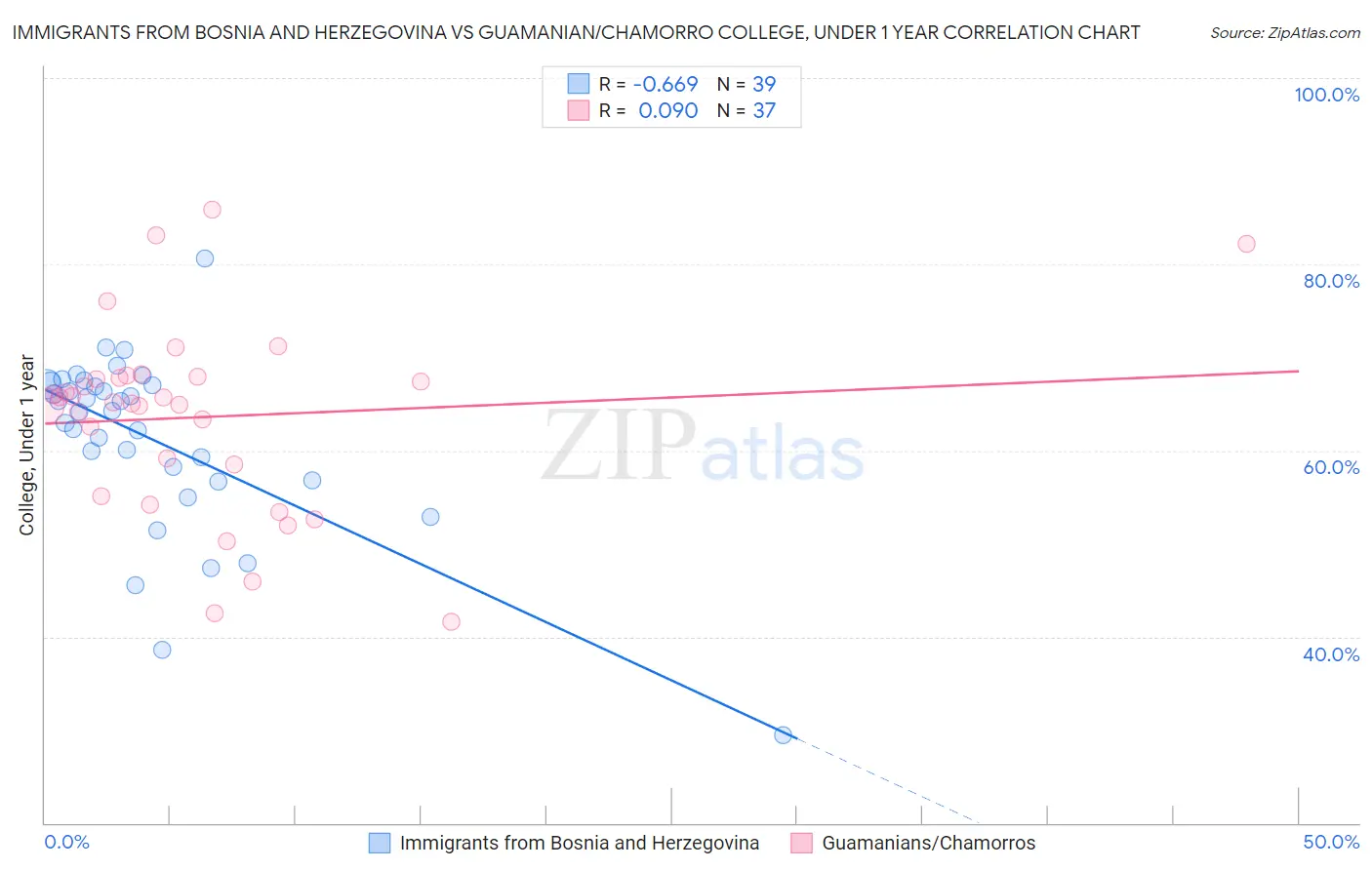 Immigrants from Bosnia and Herzegovina vs Guamanian/Chamorro College, Under 1 year