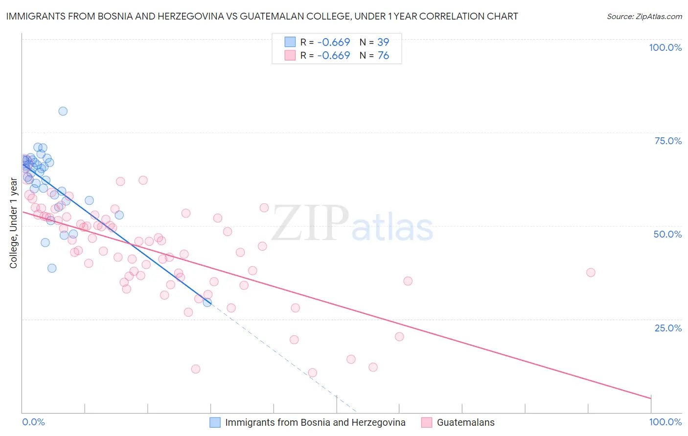 Immigrants from Bosnia and Herzegovina vs Guatemalan College, Under 1 year